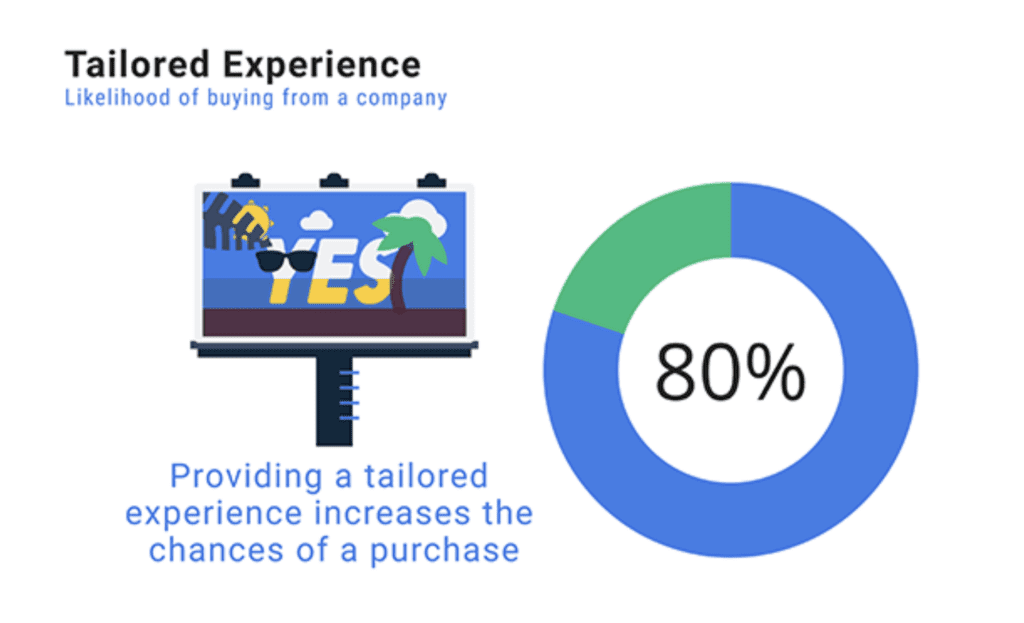 statistic shows that 80% of customers are more likely to purchase from a company that provides a tailored experience