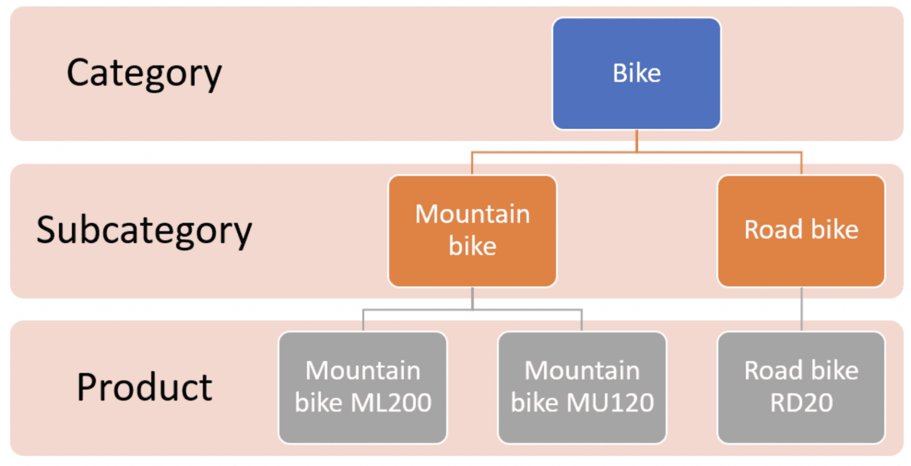 image shows breakdown of categories and subcategories