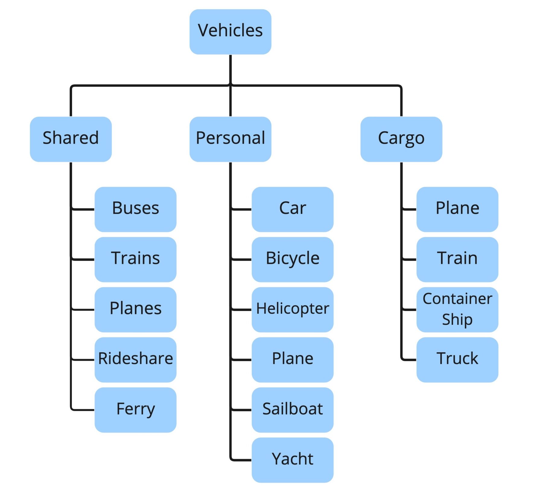 chart shows taxonomy for vehicles as example