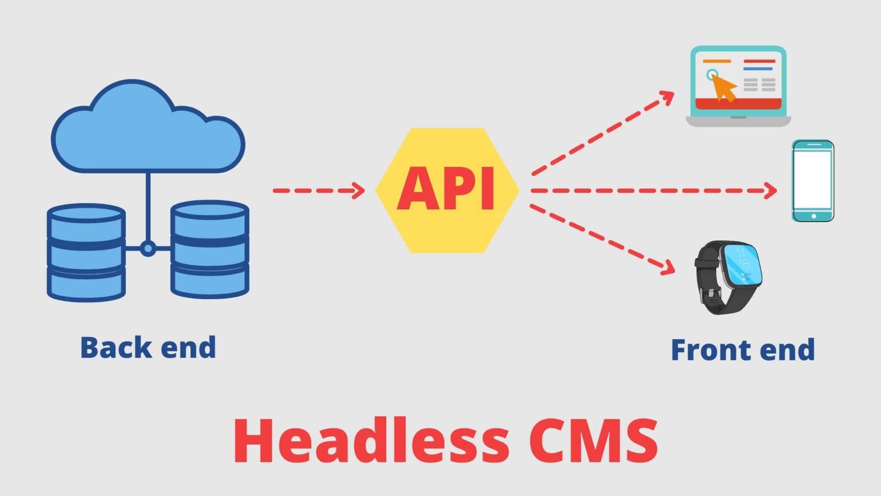 head and body of headless API delivery