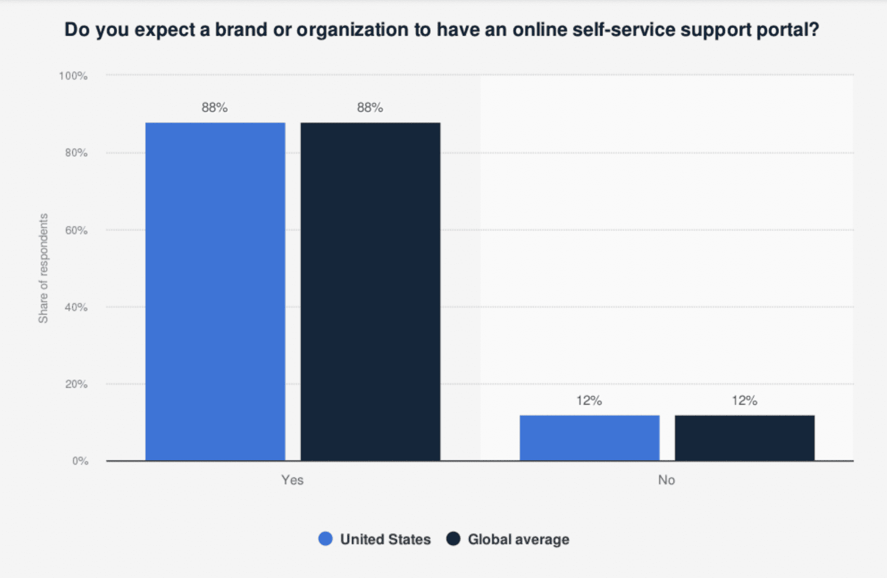 graph shows that 88% of customers expect brands to have online customer self-service portals