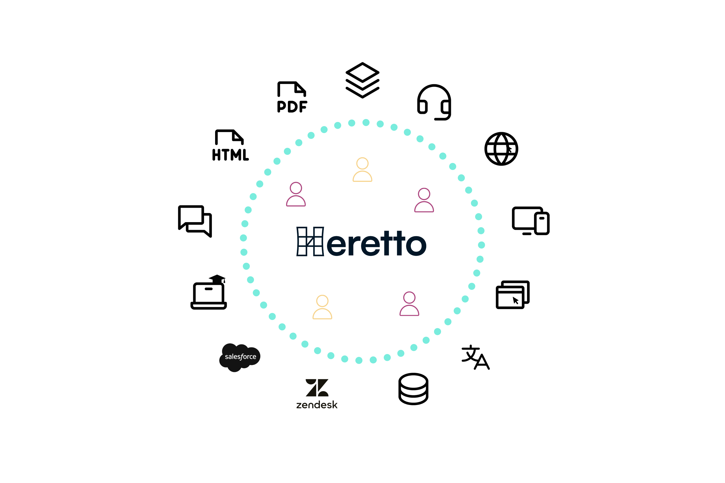 graphic shows capabilities of Heretto content management software
