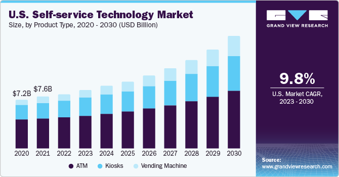 graph shows that the global market for self-service solutions was worth USD 28.14 billion in 2021 and is expected to grow at a rate of 6.7% from 2022 to 2030