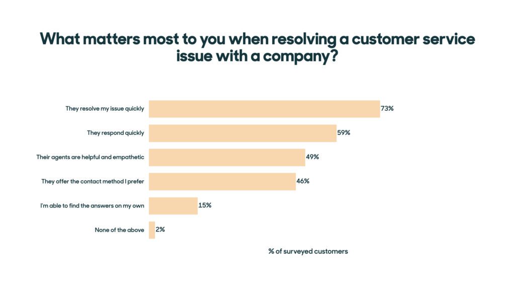 bar graph shows that customers value quick resolution and response