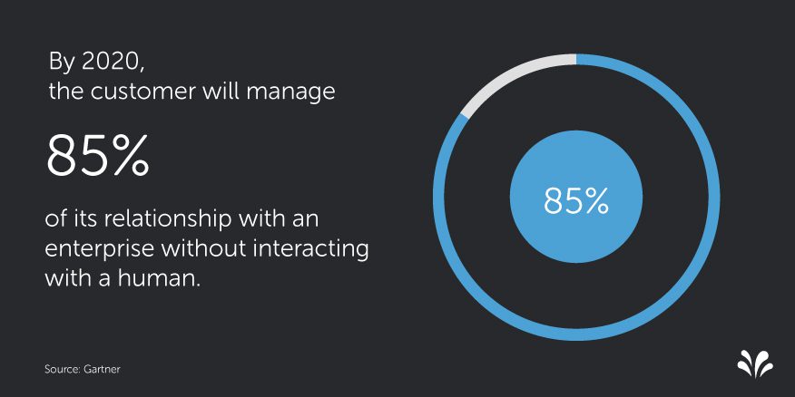 image shows that customers are managing 85% of their company relationships without human interaction
