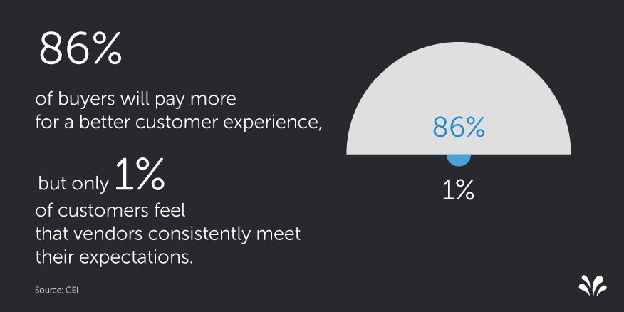 graphic shows that 86% of buyers will pay more for a positive customer experience
