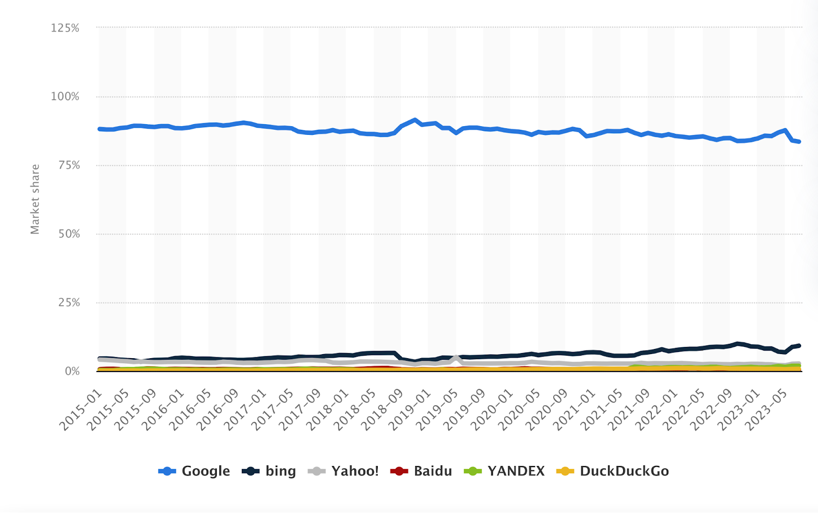 graph shows the dominance of Google in the search engine market