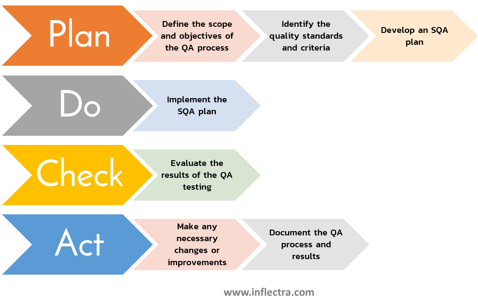 graphic provides key steps in creating effective quality assurance documentation
