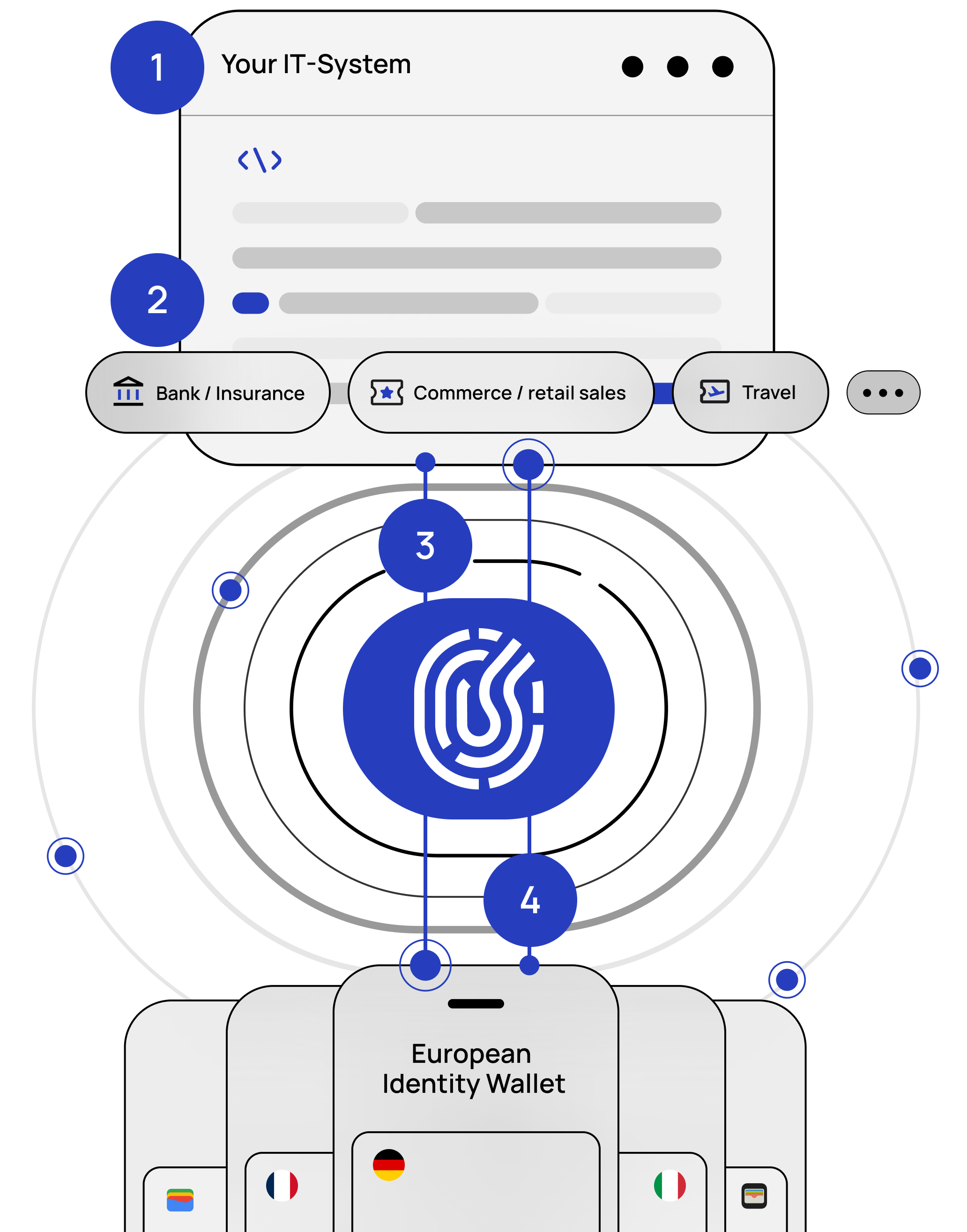 EUDI-Wallet Connector