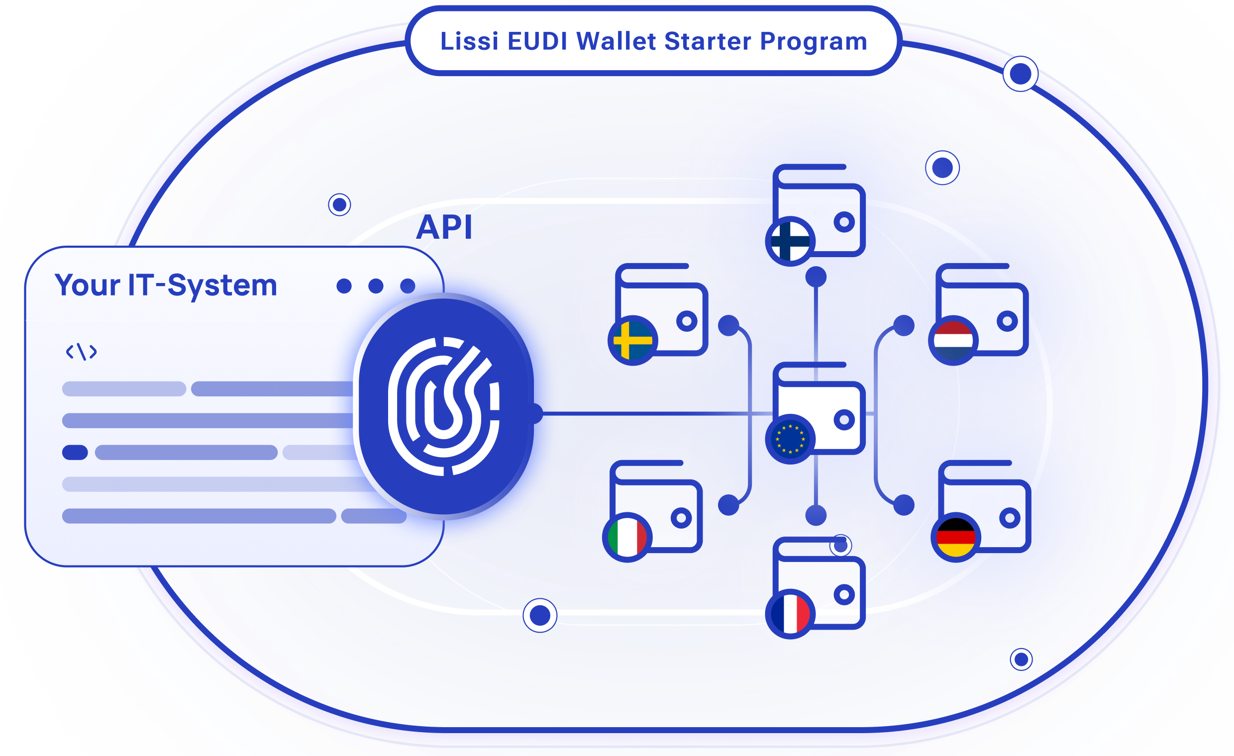 Diagram illustrating the 'Lissi EUDI Wallet Starter Program', showing 'Your IT-System' connecting via a central API (represented by a fingerprint icon) to a network of European digital wallets displaying flags from Finland, Sweden, the Netherlands, Germany, France, Italy, and the EU