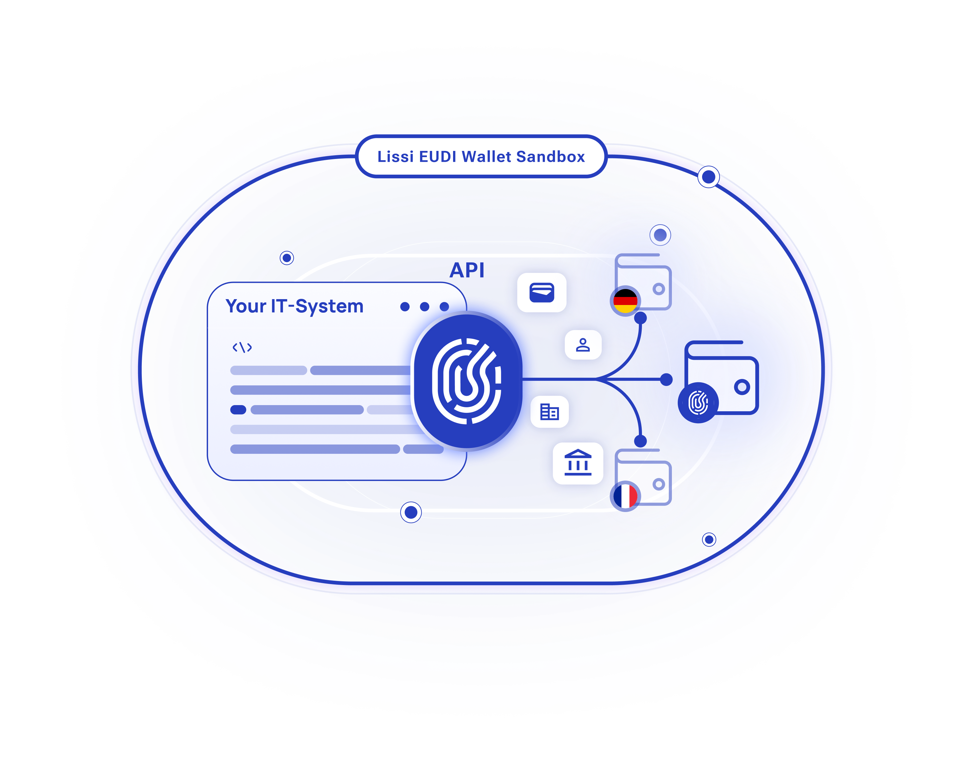 Diagram illustrating the 'Lissi EUDI Wallet Starter Program', showing 'Your IT-System' connecting via a central API (represented by a fingerprint icon) to a network of European digital wallets displaying flags from Finland, Sweden, the Netherlands, Germany, France, Italy, and the EU
