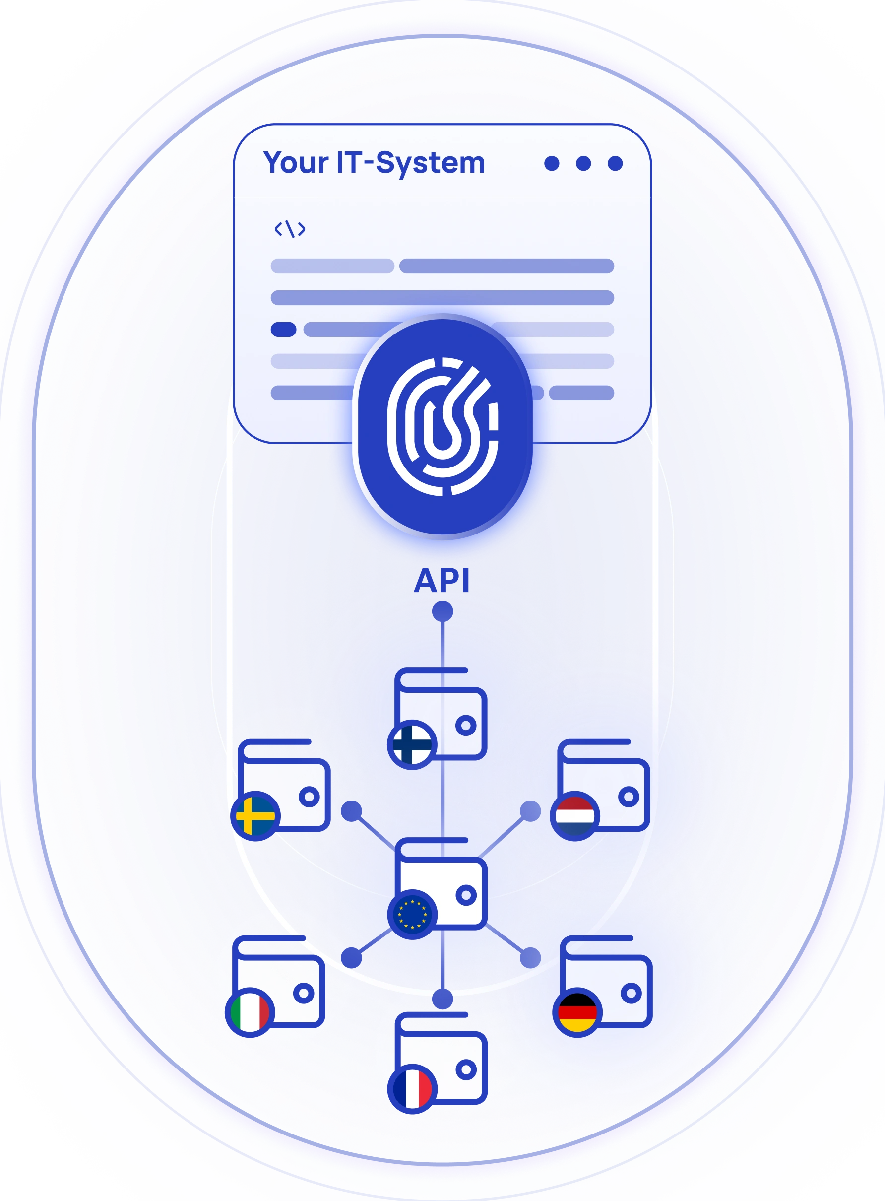 Diagram illustrating multiple European EUDI Wallets connecting via an API to various enterprise systems in the cloud.