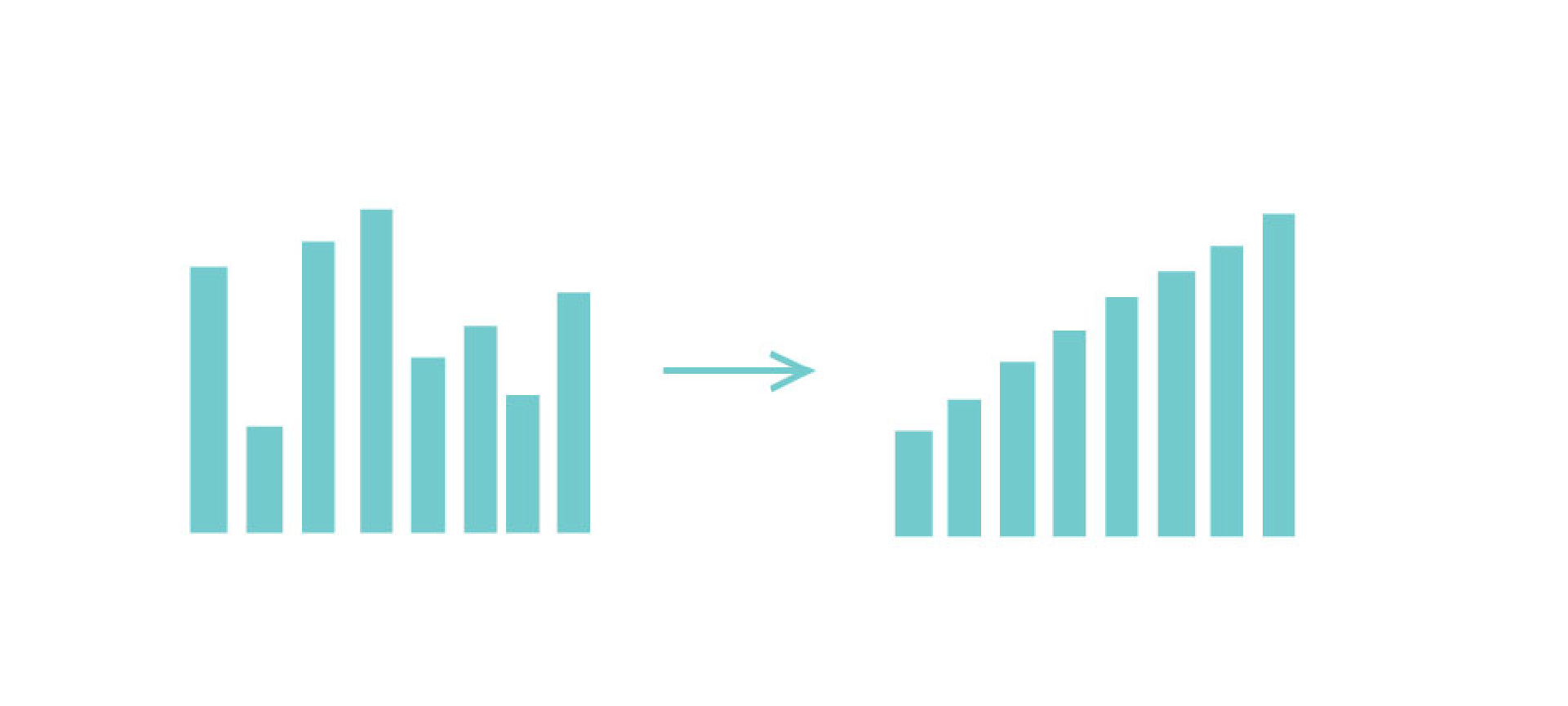 A set of vertical bars arranged randomly on the left and neatly sorted by height on the right, demonstrating the Organize script.