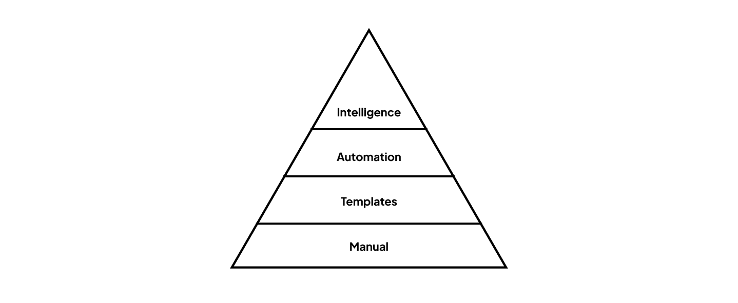 The Brand Identity Workflow Pyramid