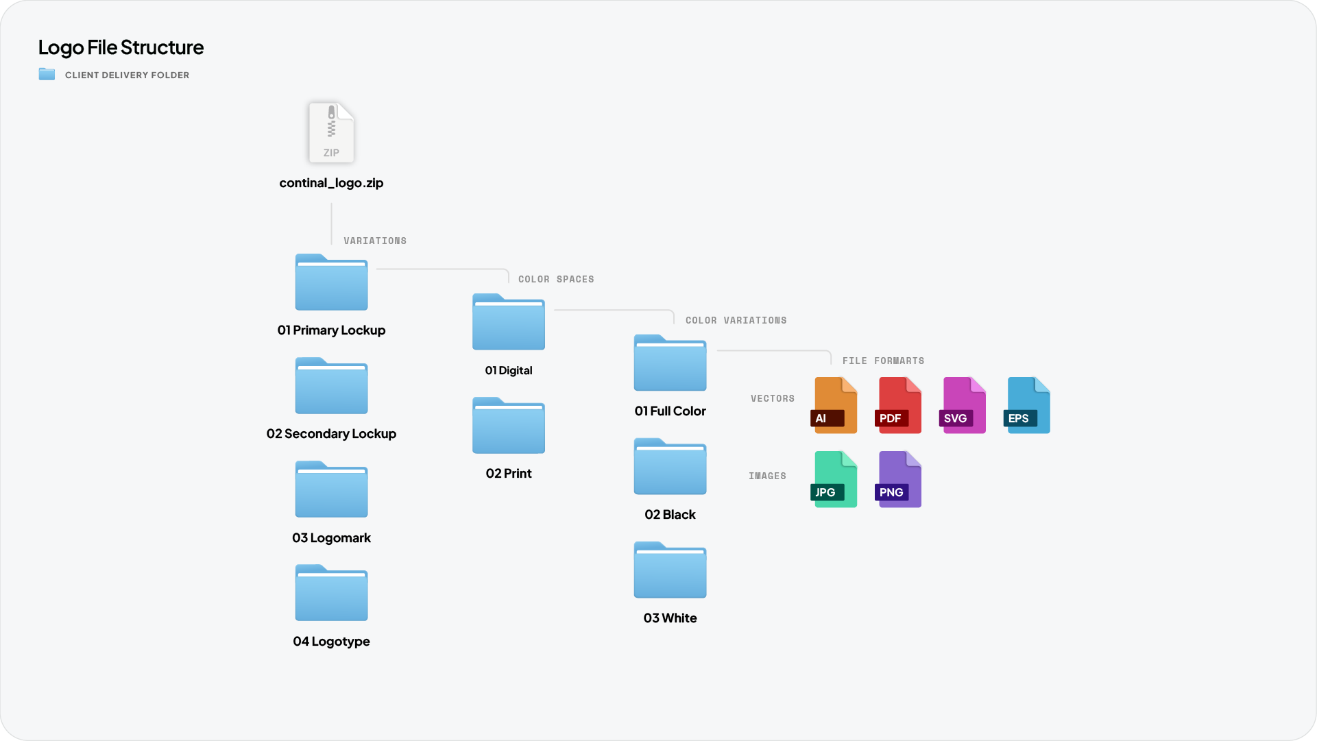 Logo folder and files structure overview for client delivery