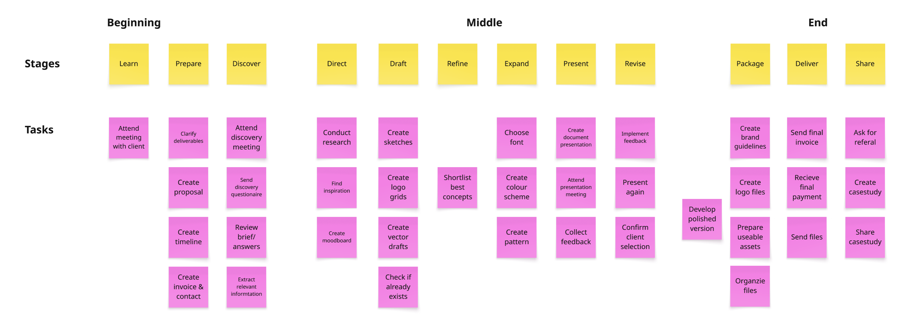 Full process and tasks involved in creating a logo and brand identity system
