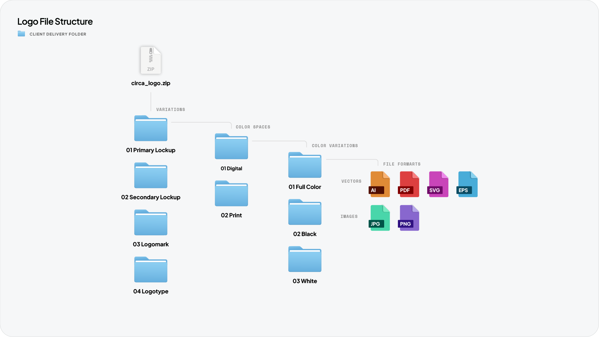 A detailed folder hierarchy diagram for professional logo file organization, showing a technical path from zip file to individual vector and image formats.