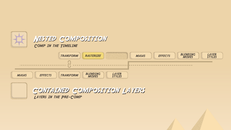 Nested Composition Render Order with Collapsed Transformations Selected After Effects.png