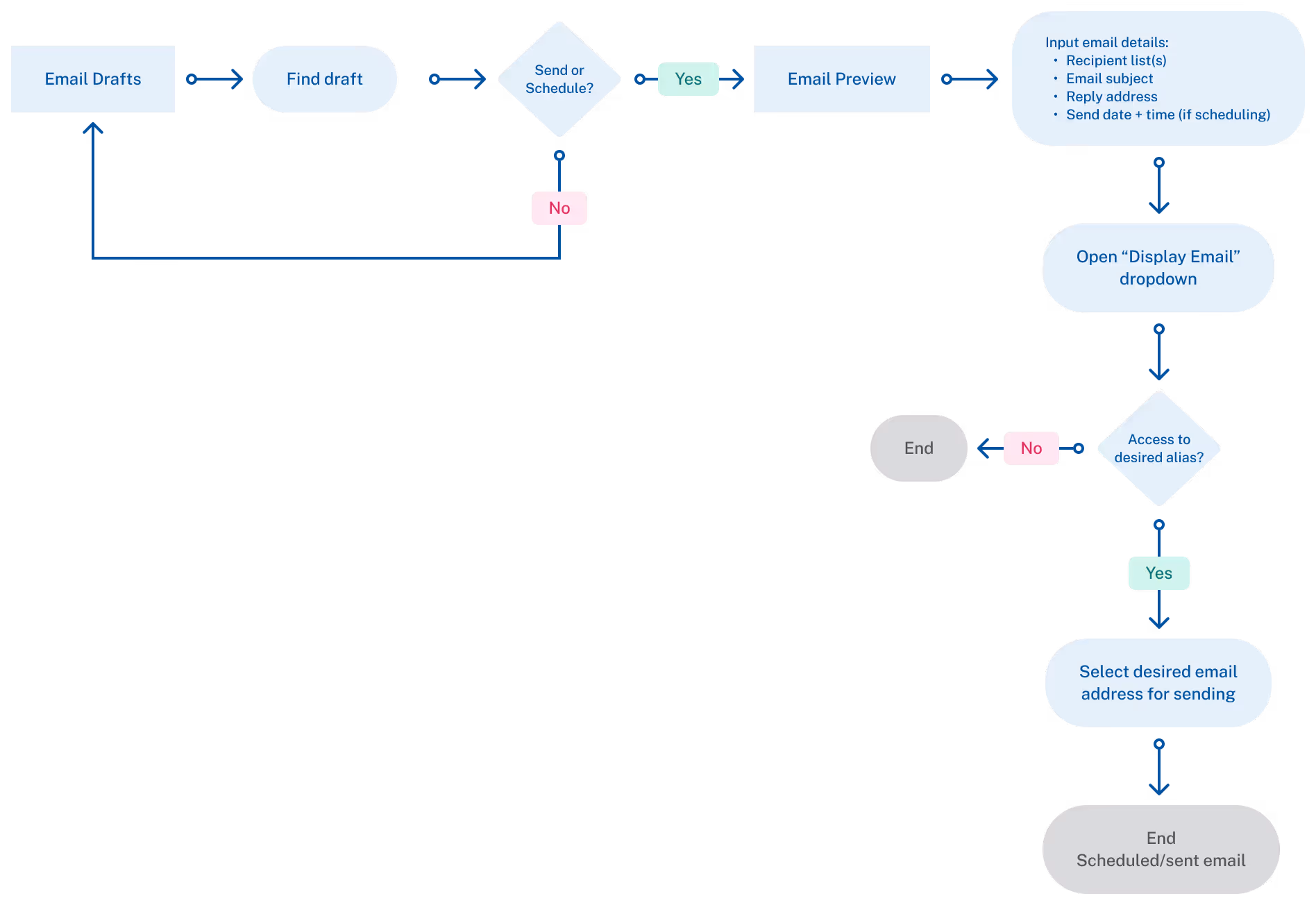 User flow (after) of sending from a selected email address.