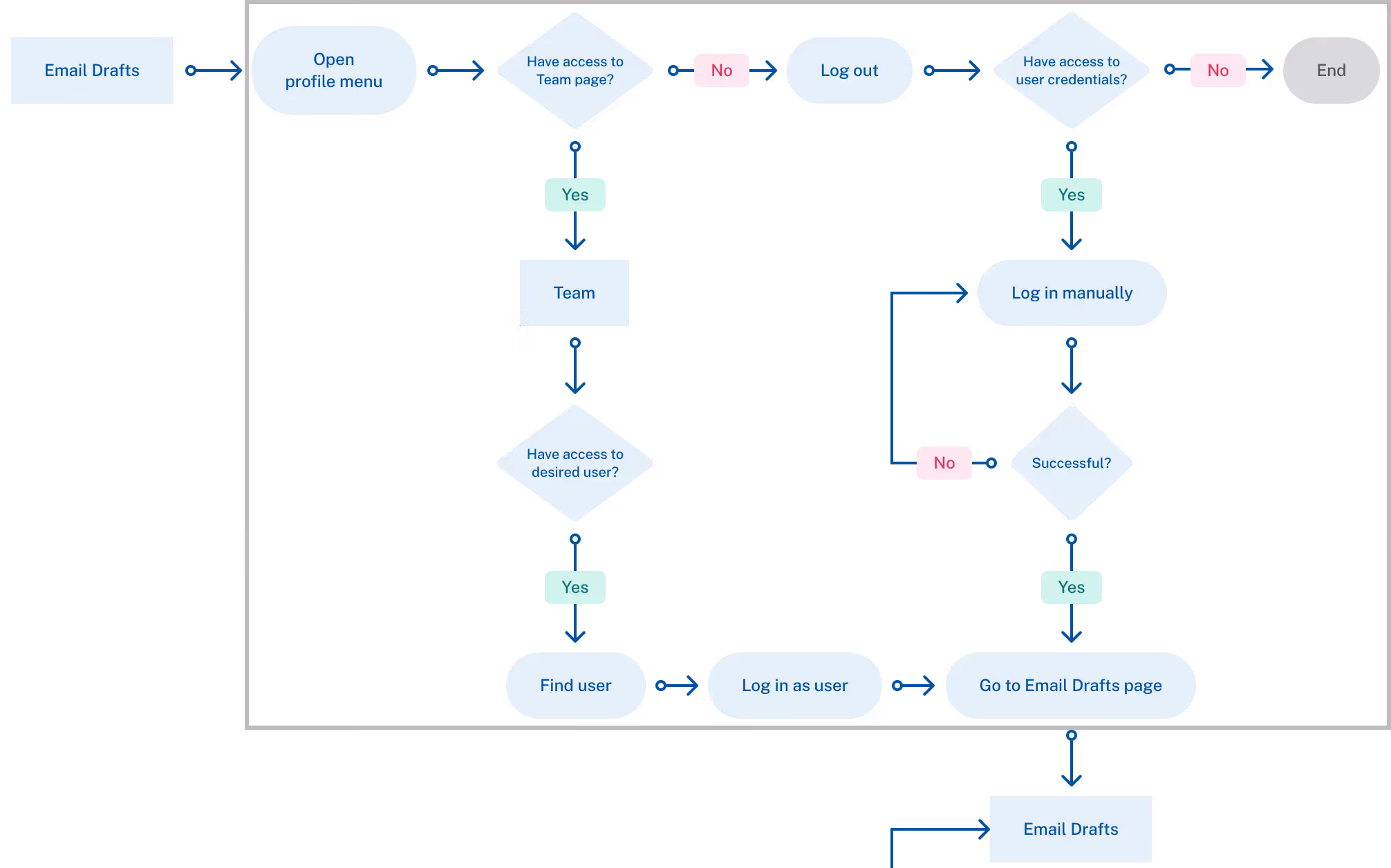 Slice of user flow (before) for selecting a different email address to send from.