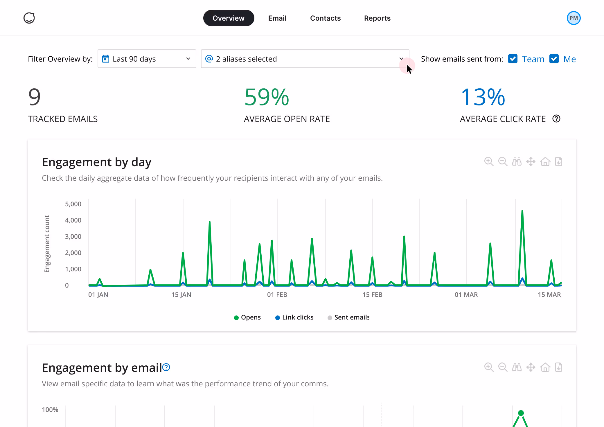 High fidelity design of the new email metrics overview page with new filter options.