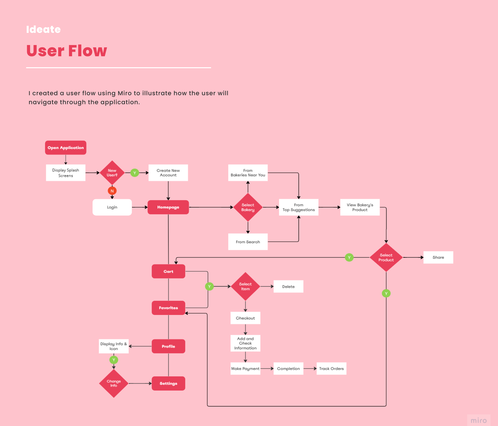 user flow
