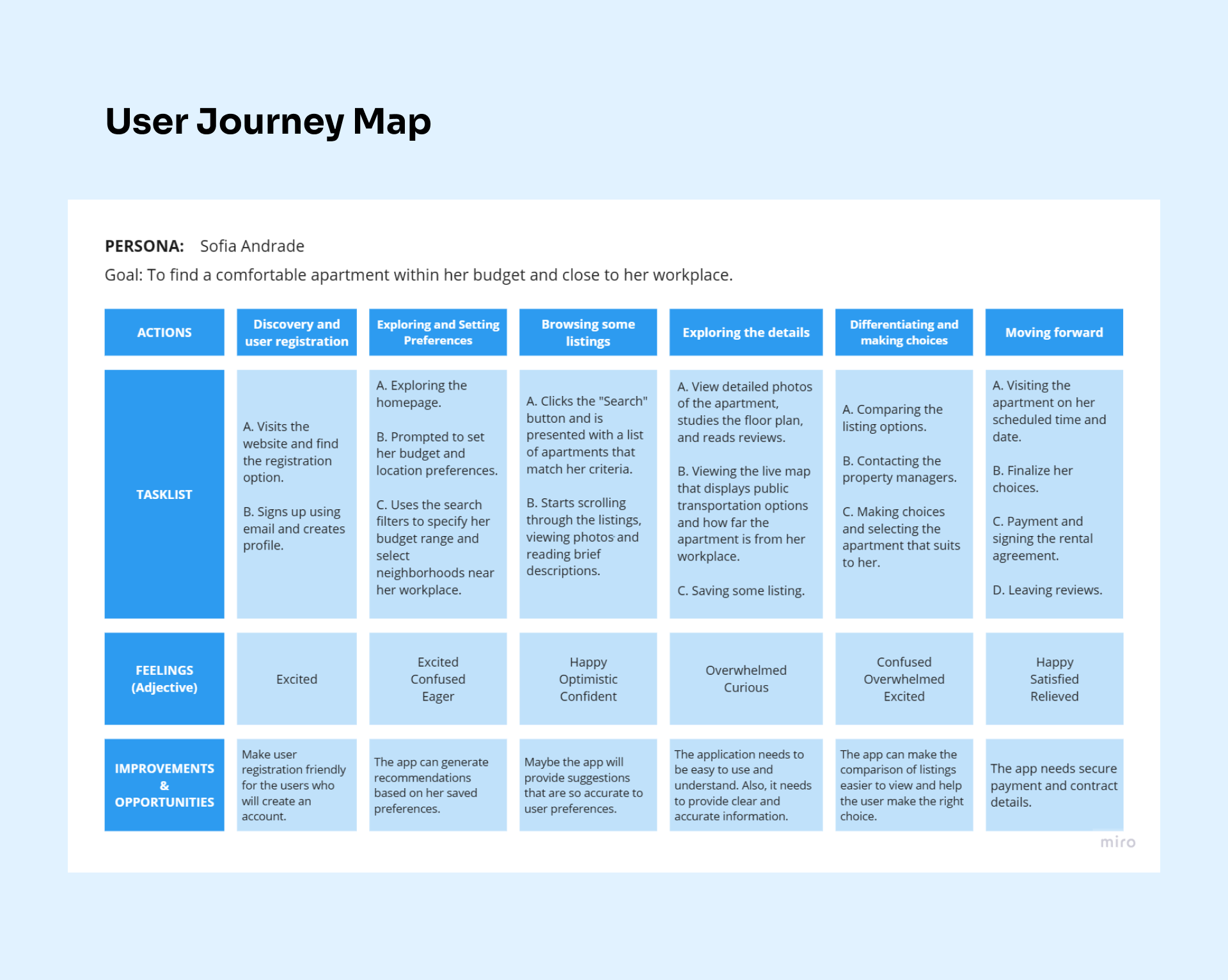 user journey mapping
