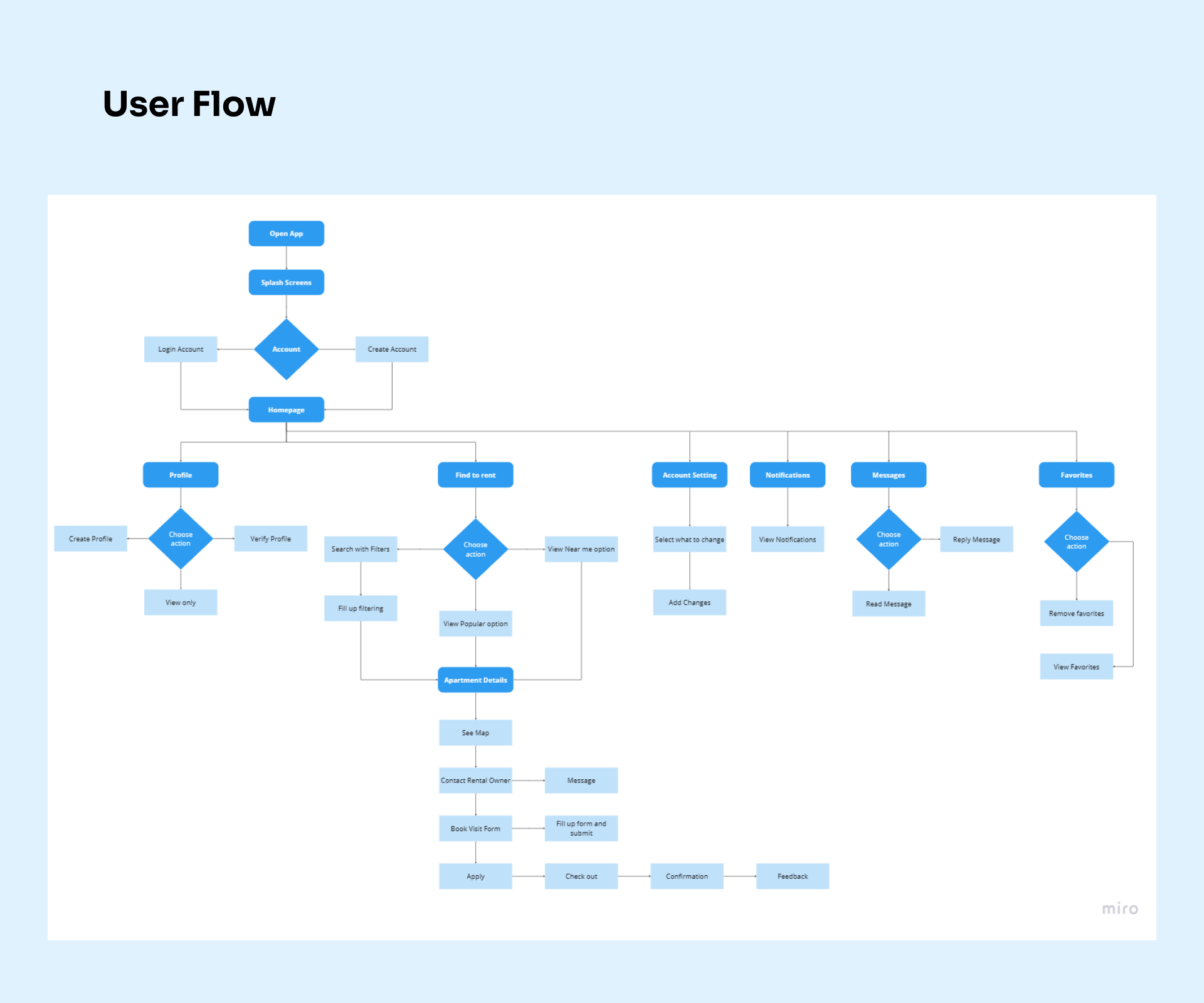 user flow
