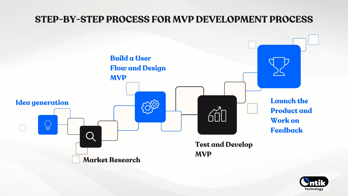 Step-By-Step Process for MVP Development Process