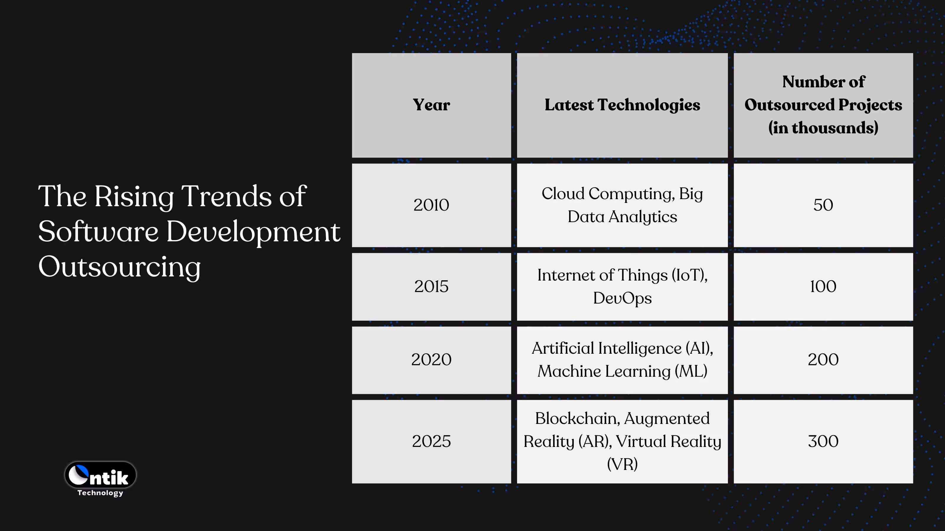Rising Trends of Software Development Outsourcing