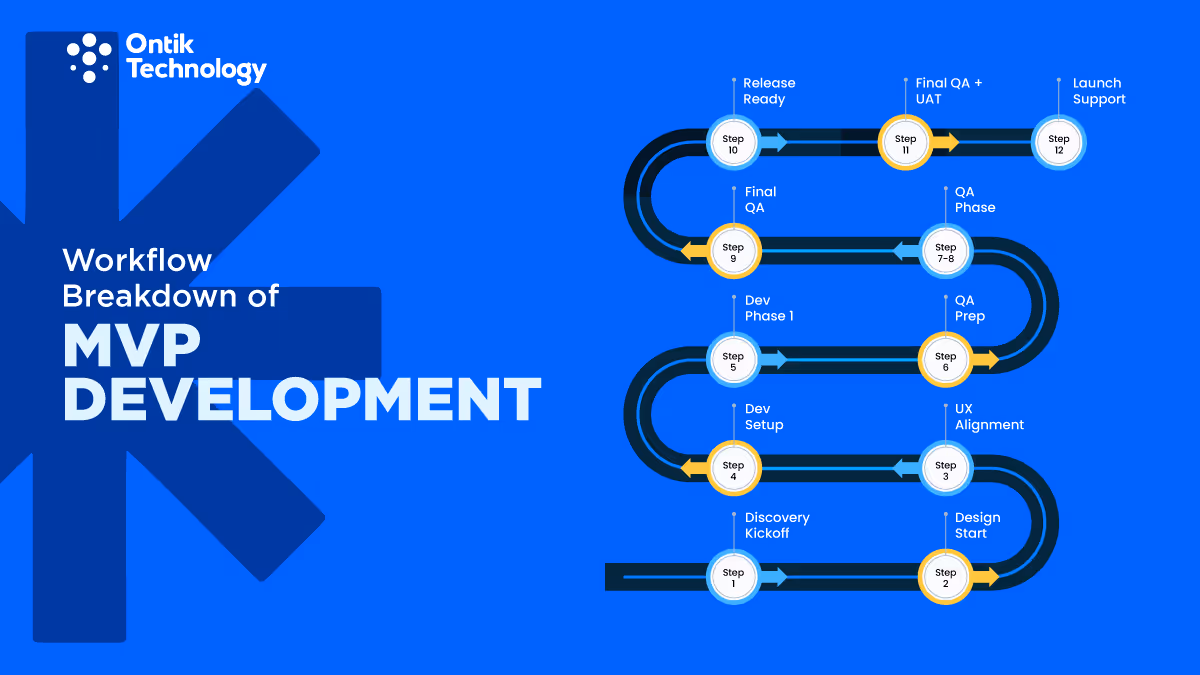 Workflow Breakdown of MVP Development
