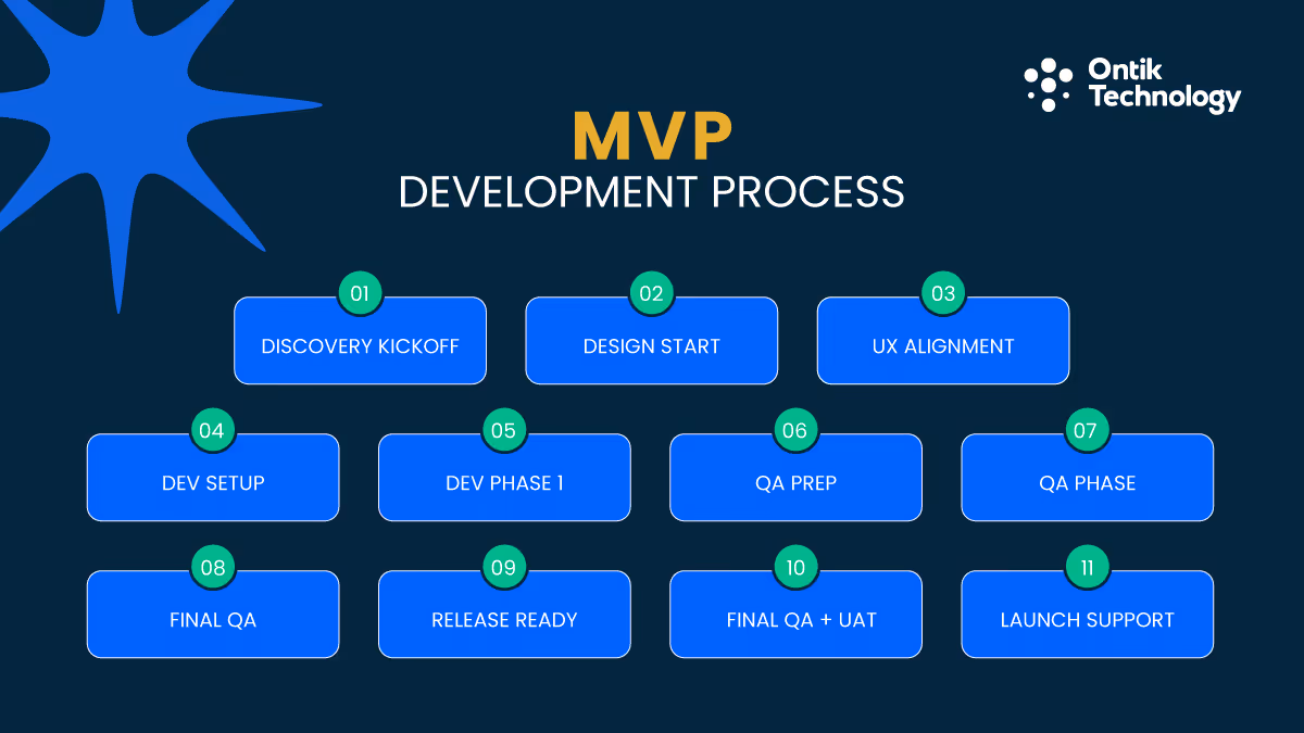 MVP Development Process