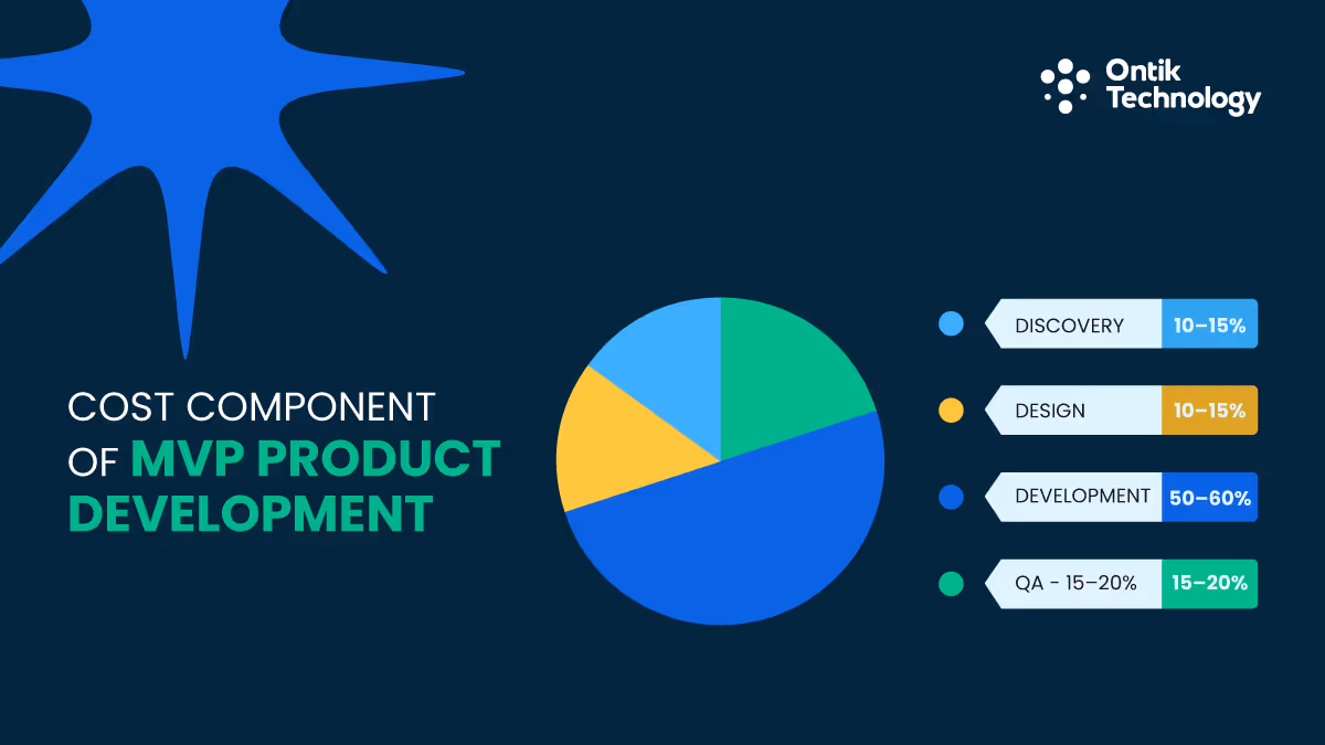 Cost Component of MVP Product Development