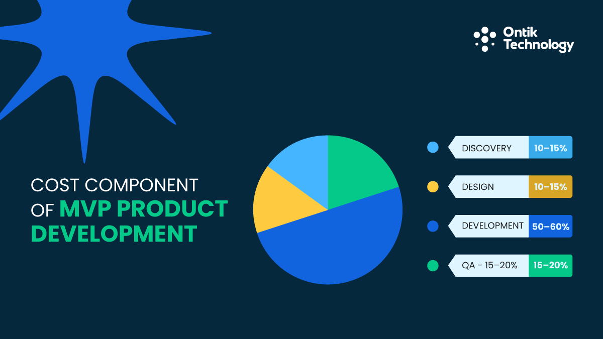 Cost Component of MVP Product Development