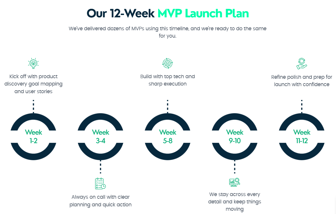Express MVP Development Process