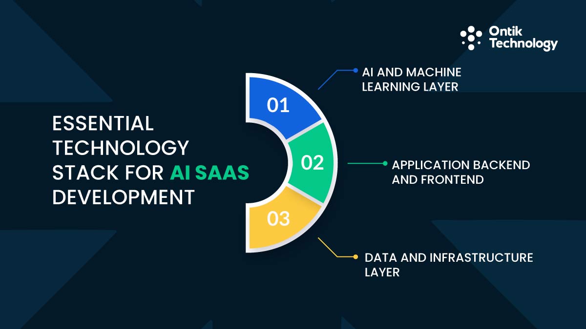 Essential Technology Stack for AI SaaS Development