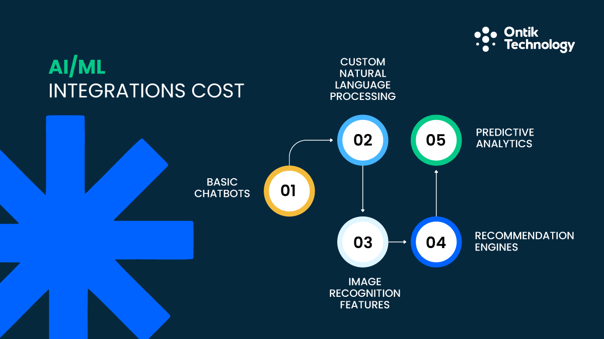 How much do AIML integrations cost