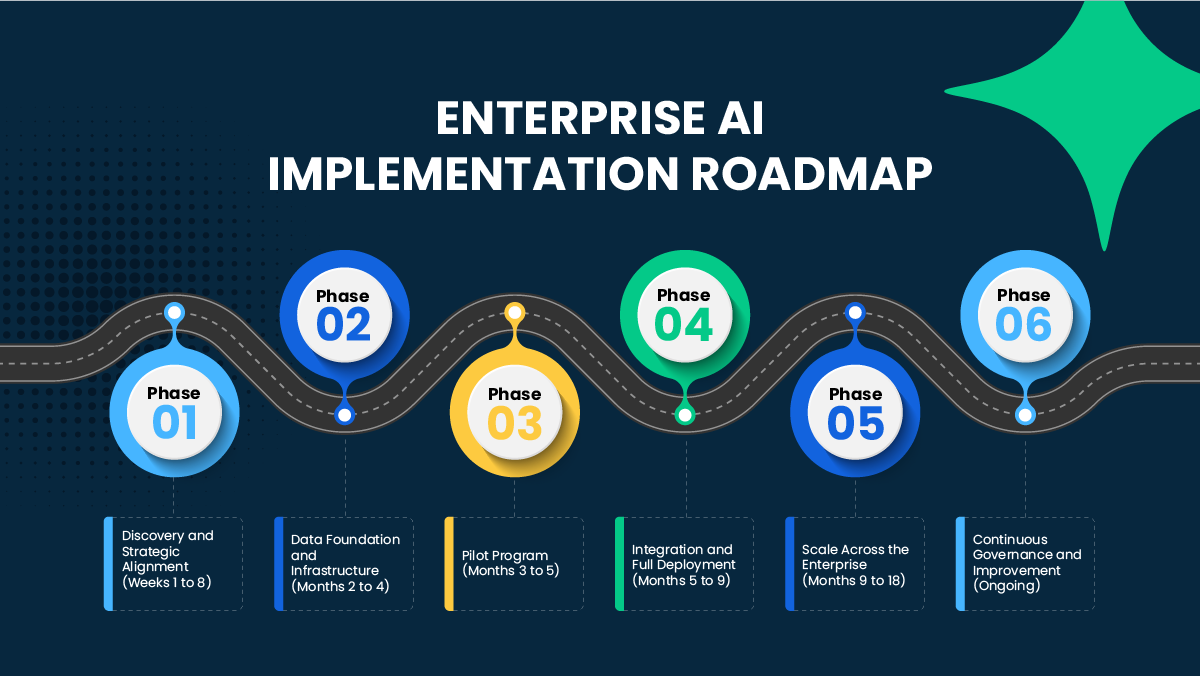 Enterprise AI Implementation Roadmap