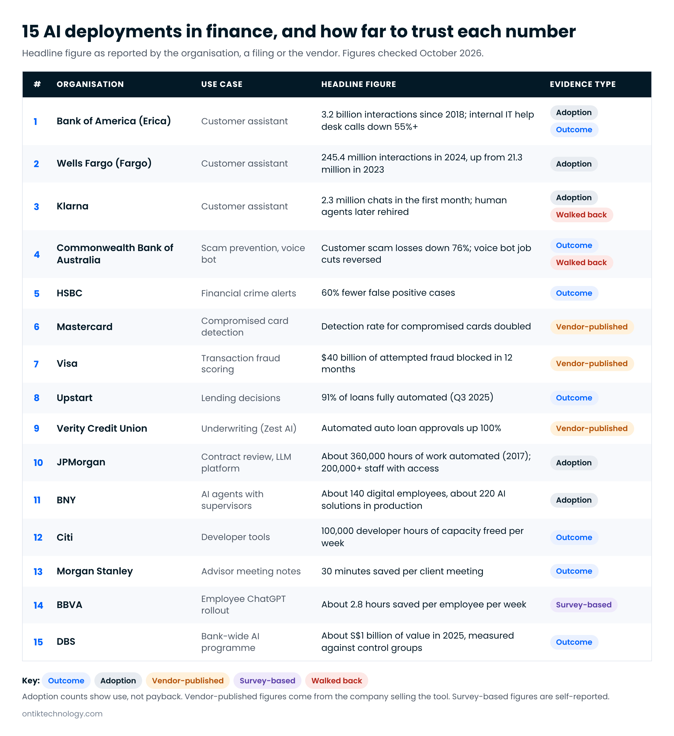 Table of 15 AI deployments in finance with organisation, use case, headline figure and evidence type: outcome, adoption, vendor-published or survey-based.
