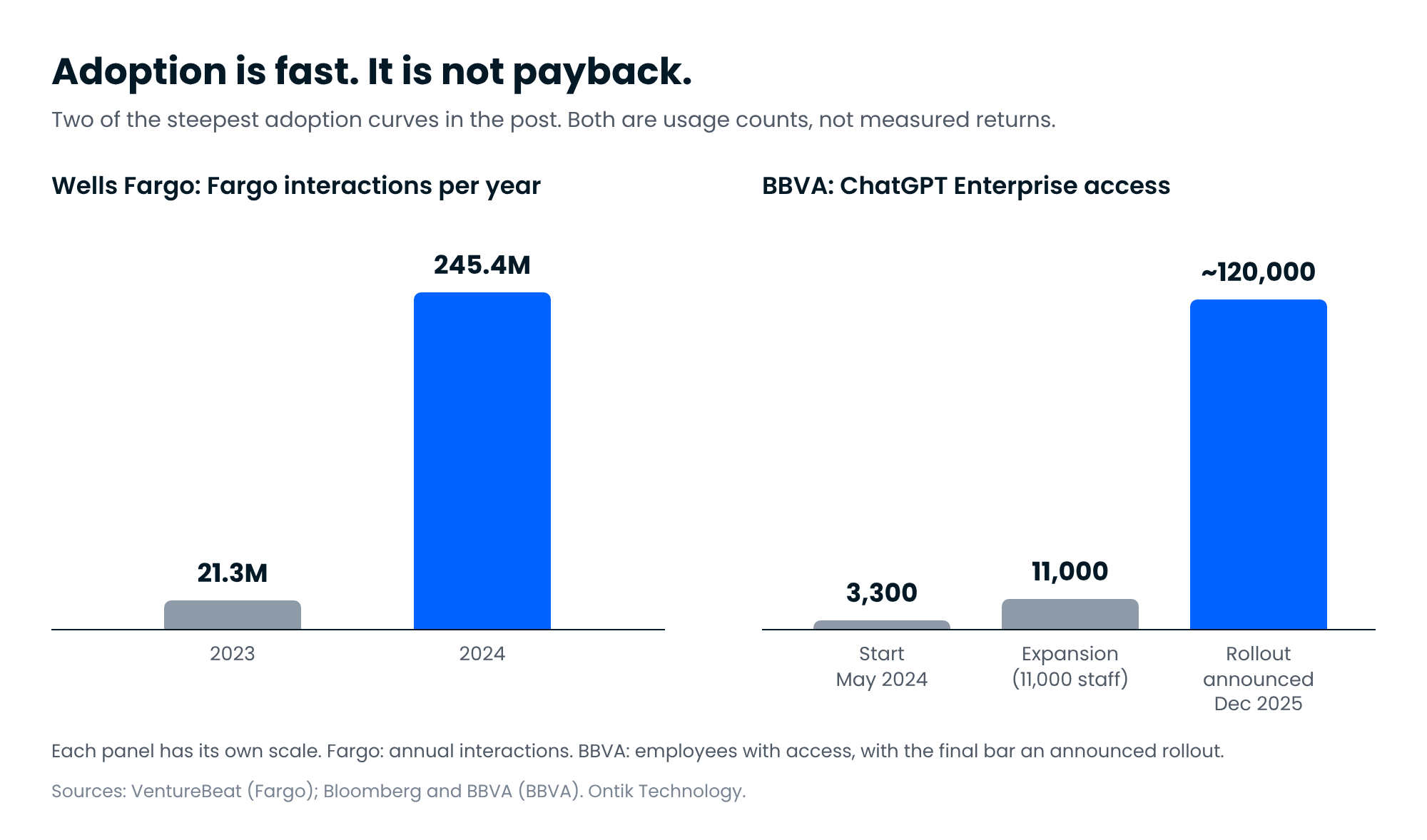 Two bar charts of adoption. Wells Fargo Fargo interactions rose from 21.3 million in 2023 to 245.4 million in 2024. BBVA ChatGPT Enterprise access grew from 3,300 to 11,000 to an announced rollout of about 120,000 staff.