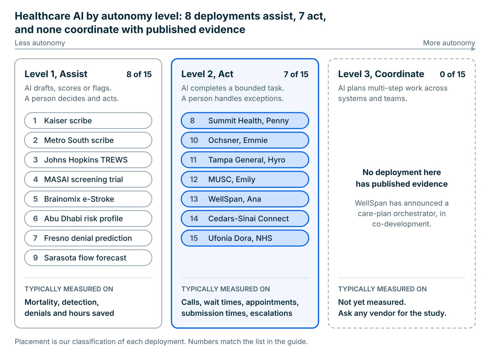 Three-level scale of healthcare AI autonomy