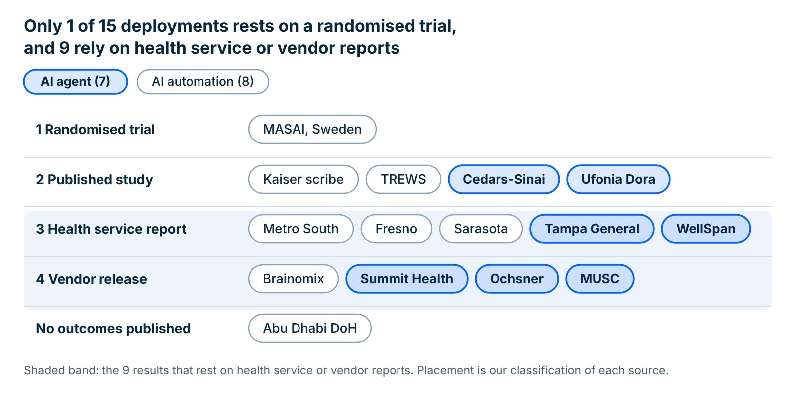 Diagram placing 15 healthcare AI deployments