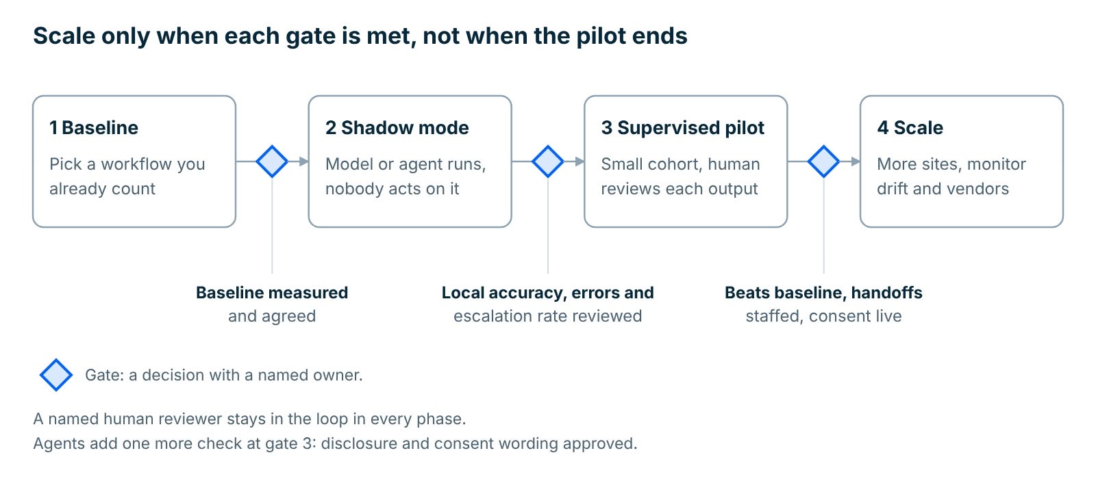 Four-phase roadmap for healthcare AI agents and automation