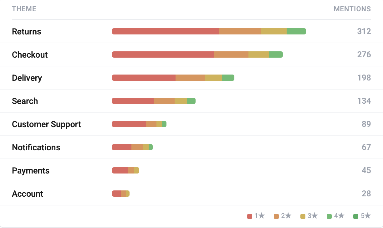 Overall primary theme based prioritisation