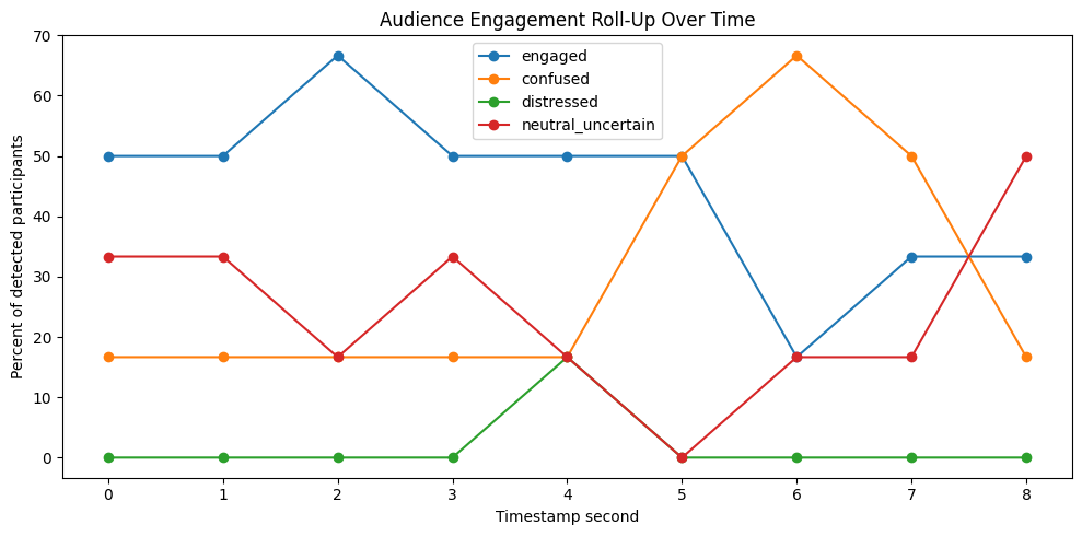 Audience Engagement Roll-Up Over Time line chart