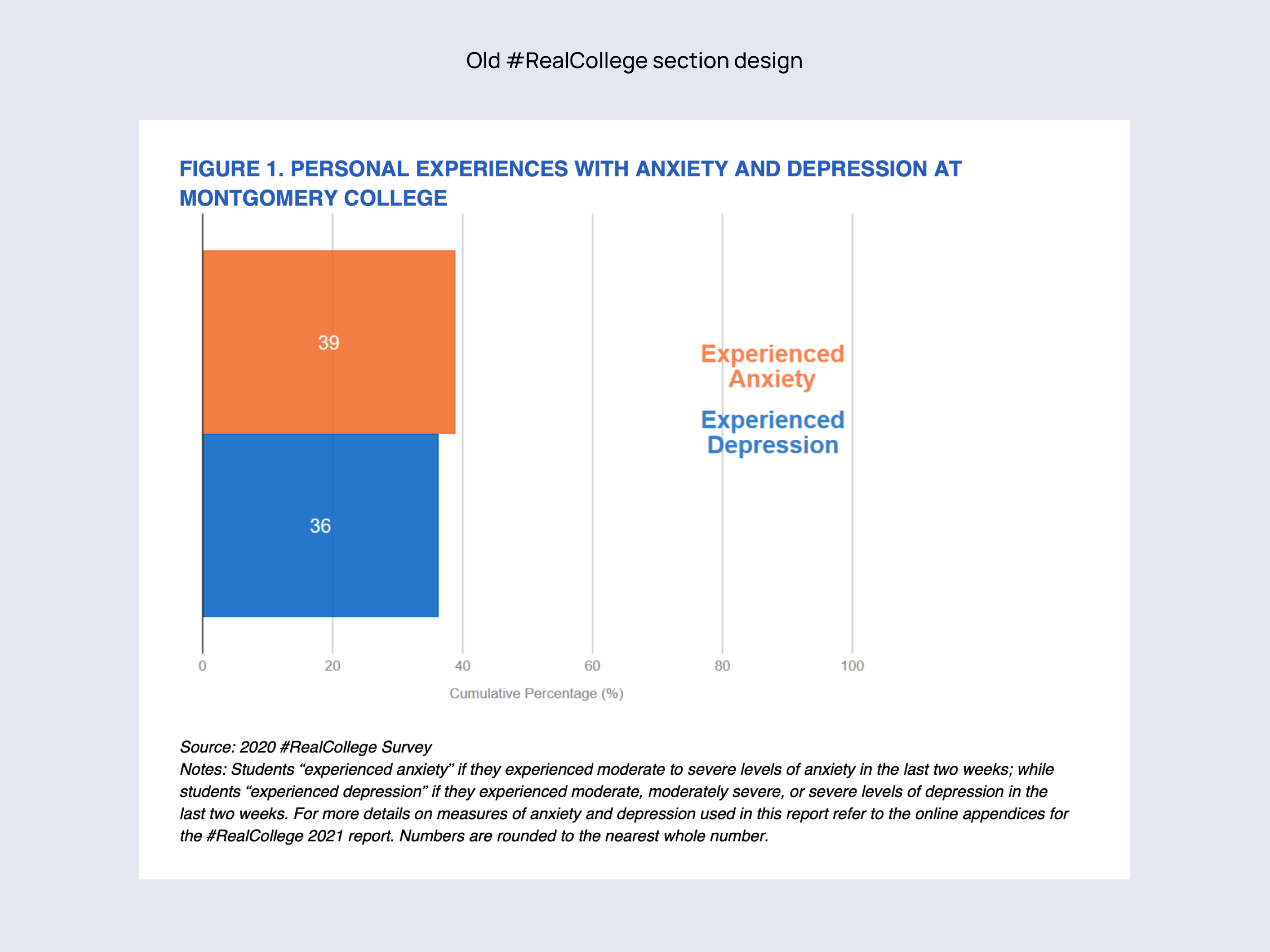 Old survey module bar chart