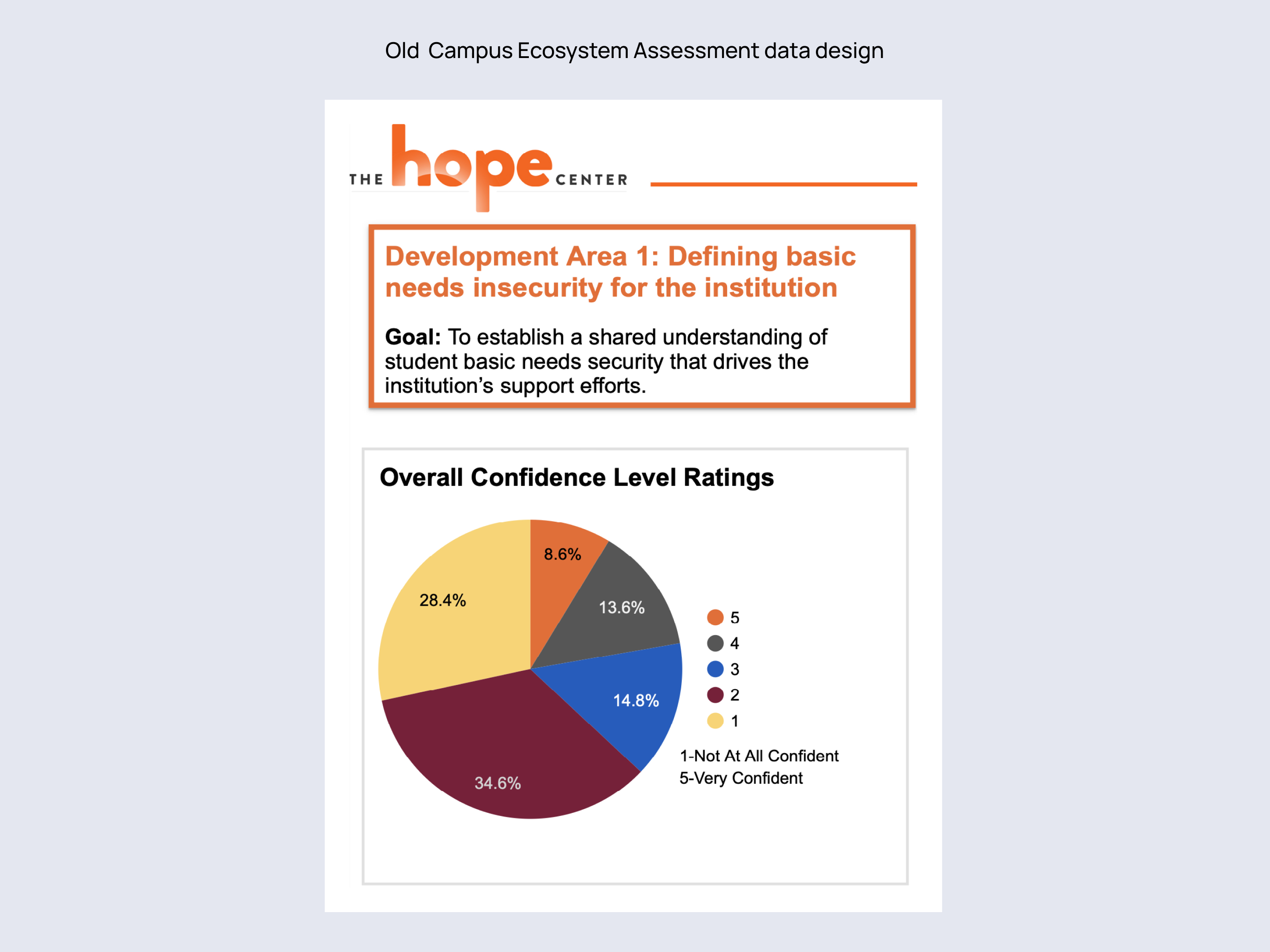 Old Campus Ecosystem data module showing confusing pie chart