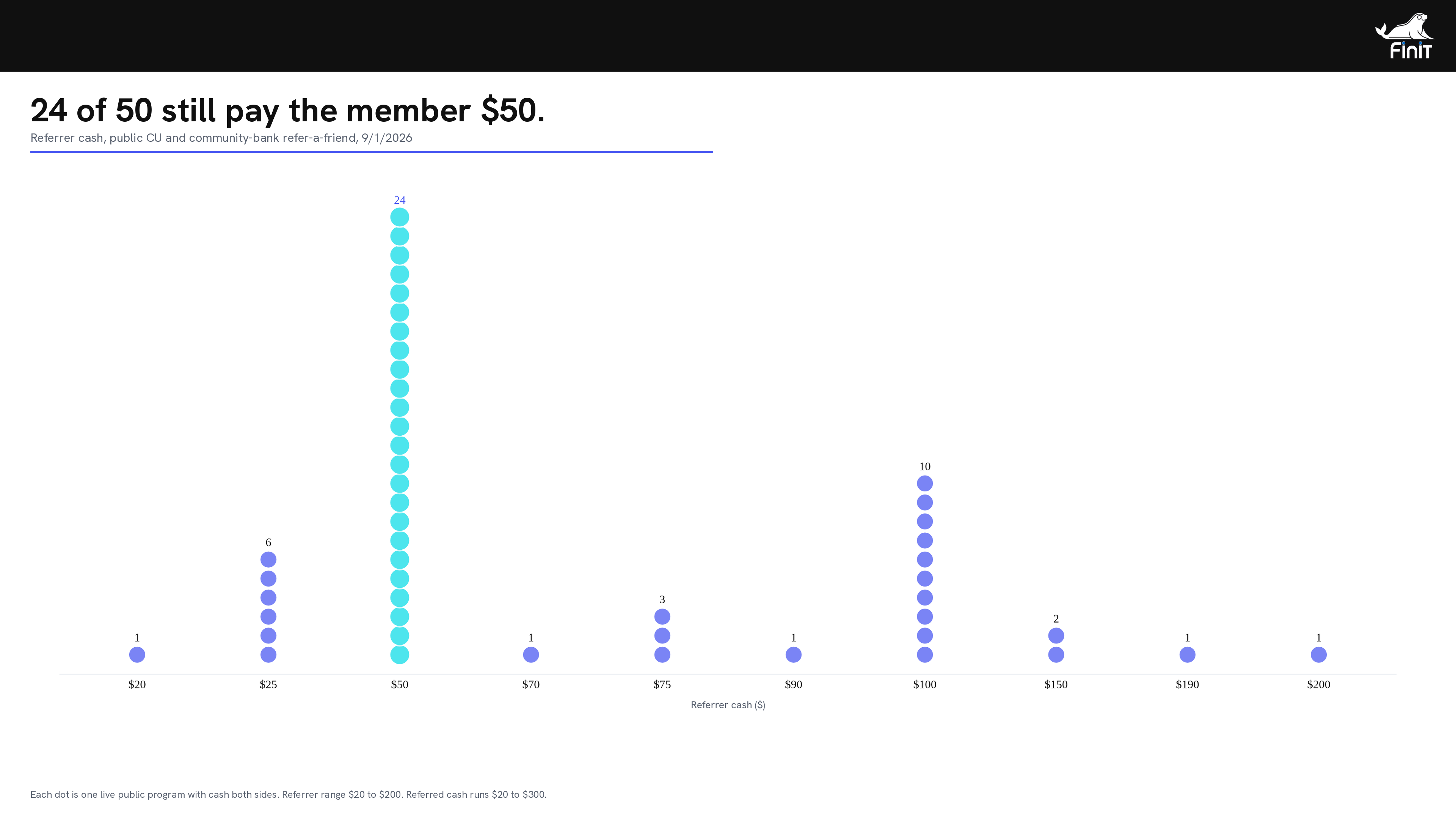 Dot plot of referrer cash. 24 of 50 programs still pay the member $50.