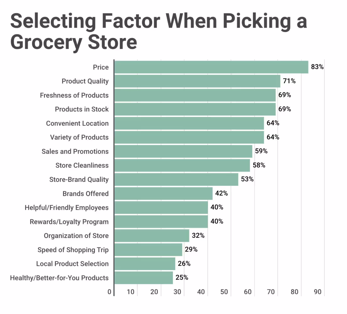 Graphique à barres illustrant les facteurs pris en compte par les acheteurs lorsqu'ils choisissent un magasin d'alimentation