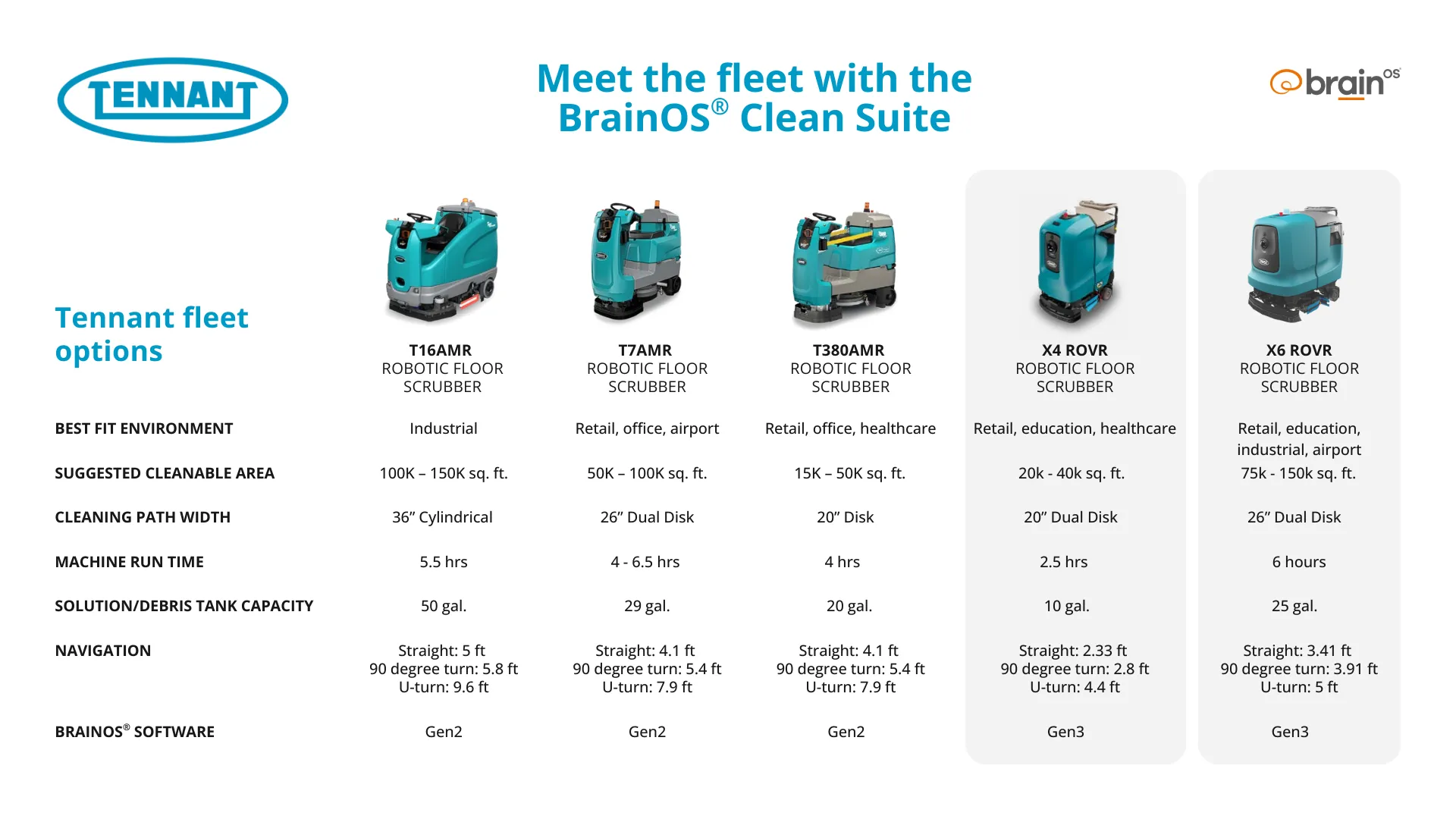 Meet the fleet with BrainOS® - robotic cleaners data sheet